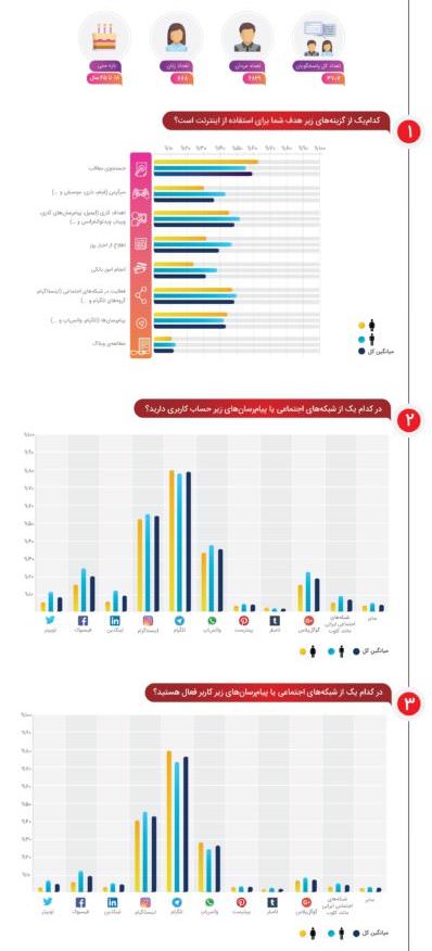 اینفوگرافیک استفادۀ کاربران ایرانی از تلگرام