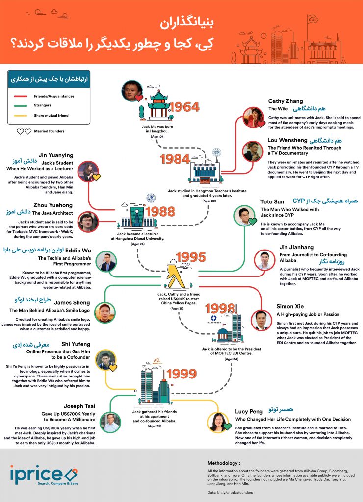 بنیانگذاران علی بابا