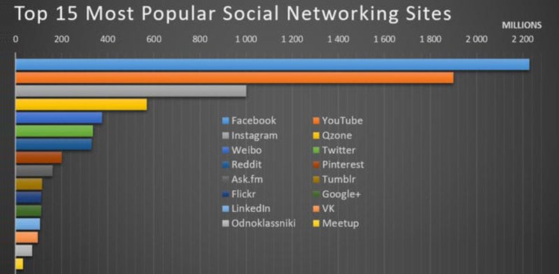 نمودار شبکه های اجتماعی محبوب جهان