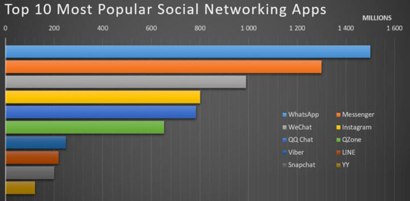 نمودار اپ شبکه های اجتماعی محبوب جهان