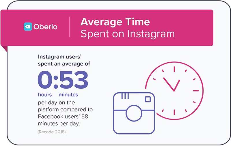 متوسط ​​زمان استفاده روزانه از اینستاگرام
